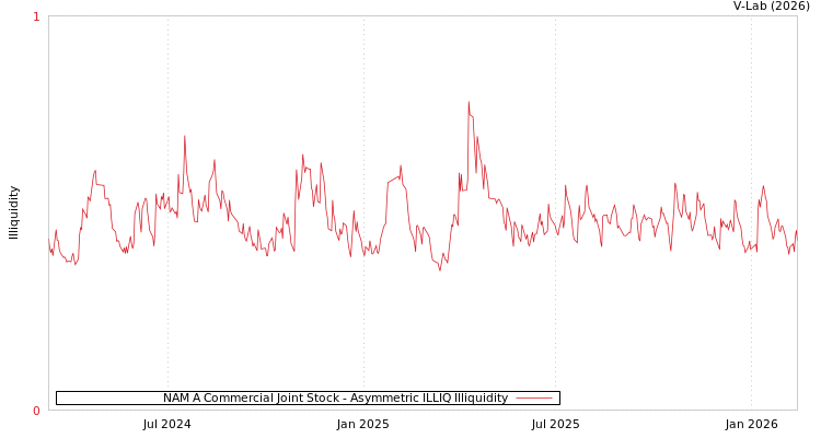 graph of NAM A Commercial Joint Stock ILLIQ-AMEM