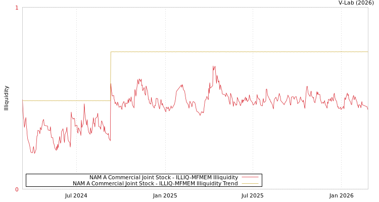 graph of NAM A Commercial Joint Stock ILLIQ-MFMEM