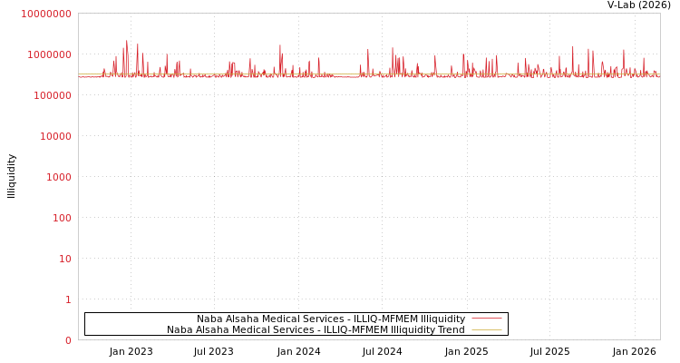 graph of Naba Alsaha Medical Services ILLIQ-MFMEM