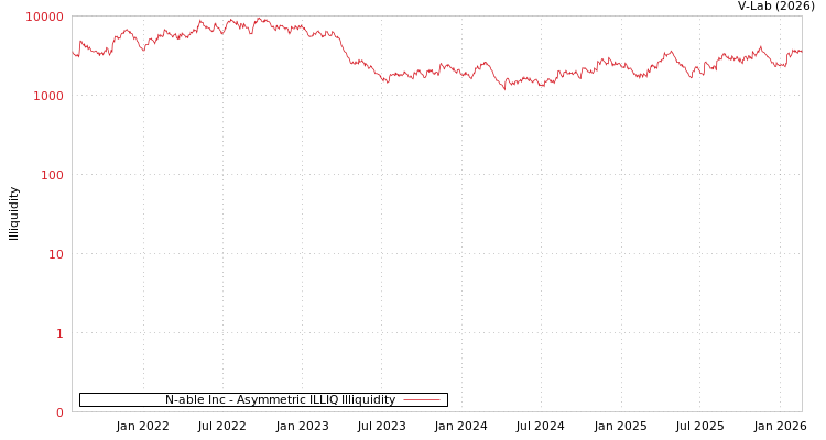 graph of N-able Inc ILLIQ-AMEM