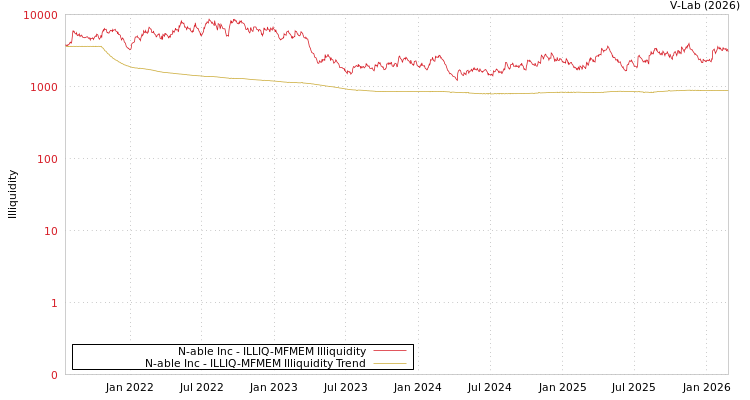 graph of N-able Inc ILLIQ-MFMEM