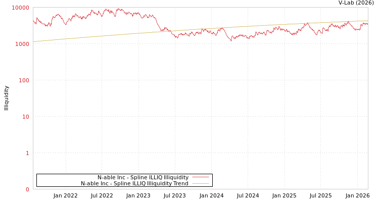graph of N-able Inc ILLIQ-SMEM