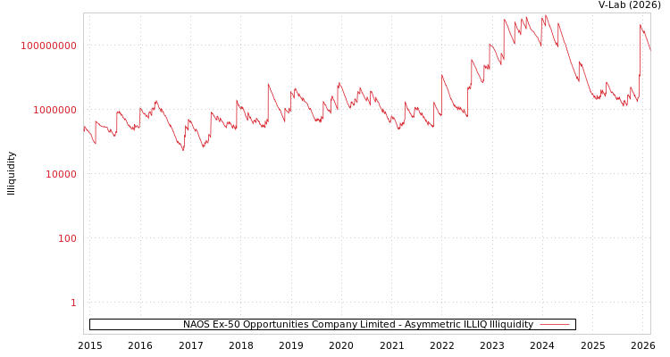 graph of NAOS Ex-50 Opportunities Company Limited ILLIQ-AMEM