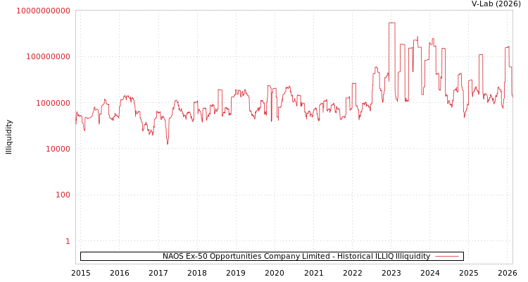 graph of NAOS Ex-50 Opportunities Company Limited ILLIQ-HIST