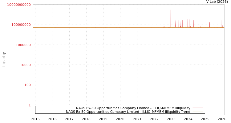 graph of NAOS Ex-50 Opportunities Company Limited ILLIQ-MFMEM