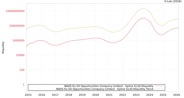 graph of NAOS Ex-50 Opportunities Company Limited ILLIQ-SMEM