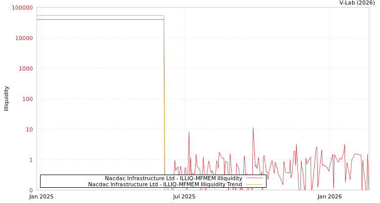 graph of Nacdac Infrastructure Ltd ILLIQ-MFMEM