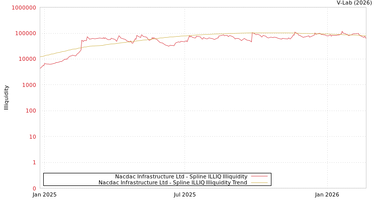 graph of Nacdac Infrastructure Ltd ILLIQ-SMEM