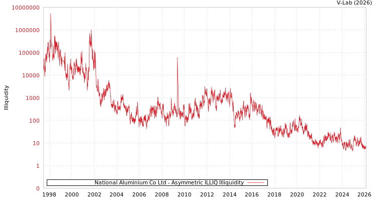 graph of National Aluminium Co Ltd ILLIQ-AMEM