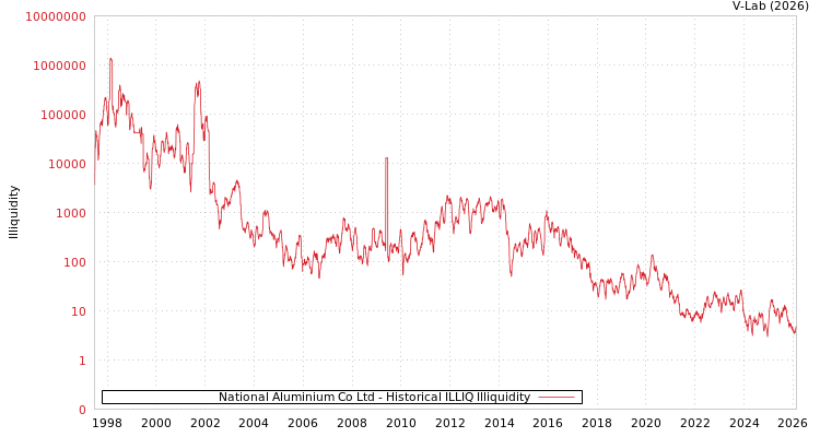 graph of National Aluminium Co Ltd ILLIQ-HIST