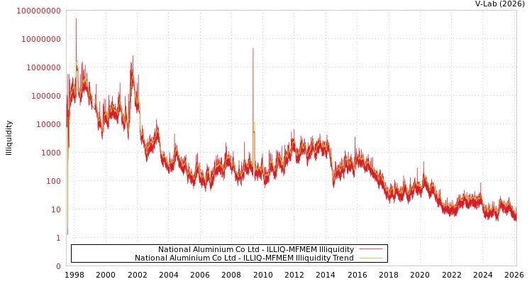 graph of National Aluminium Co Ltd ILLIQ-MFMEM