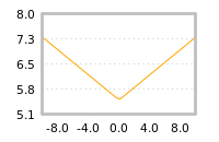Impact of return on liquidity tomorrow