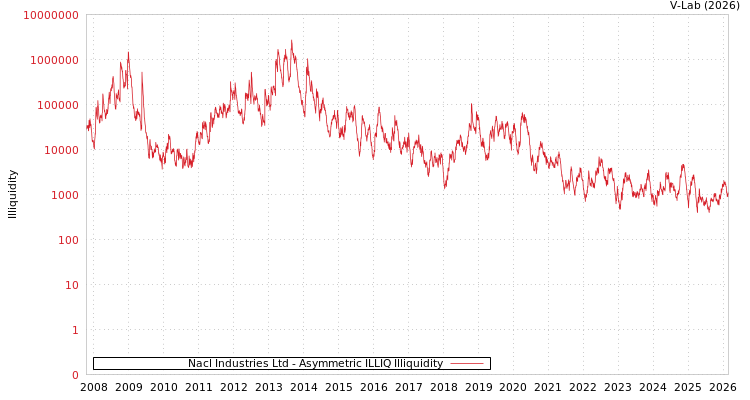 graph of Nacl Industries Ltd ILLIQ-AMEM