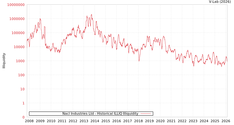 graph of Nacl Industries Ltd ILLIQ-HIST