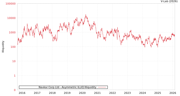 graph of Navkar Corp Ltd ILLIQ-AMEM