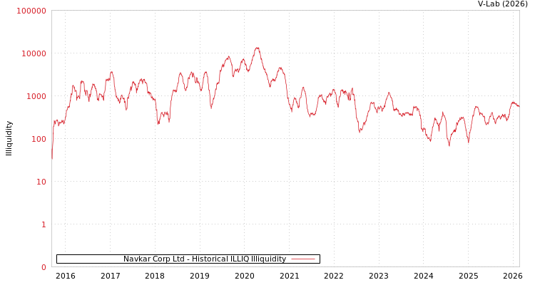 graph of Navkar Corp Ltd ILLIQ-HIST