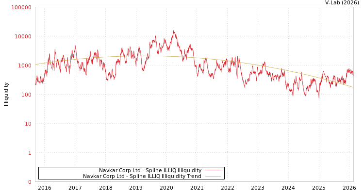graph of Navkar Corp Ltd ILLIQ-SMEM
