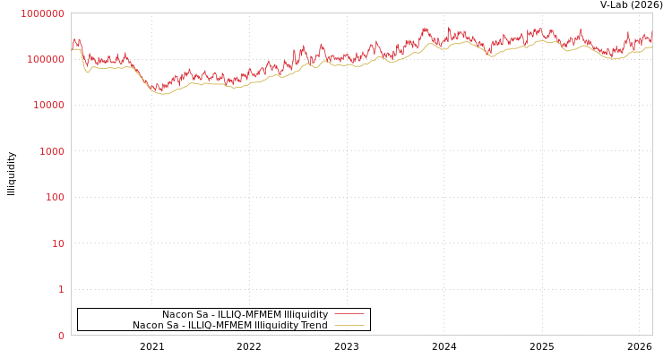 graph of Nacon Sa ILLIQ-MFMEM