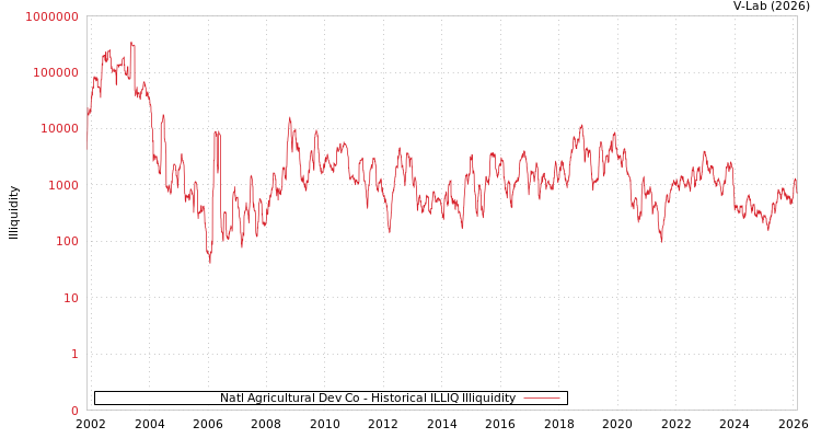 graph of Natl Agricultural Dev Co ILLIQ-HIST