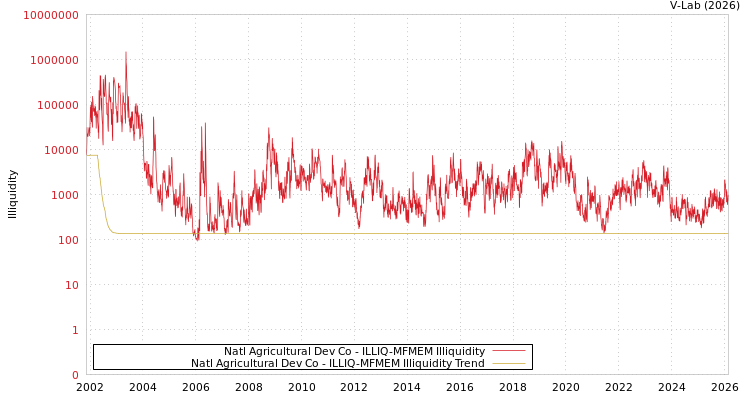 graph of Natl Agricultural Dev Co ILLIQ-MFMEM