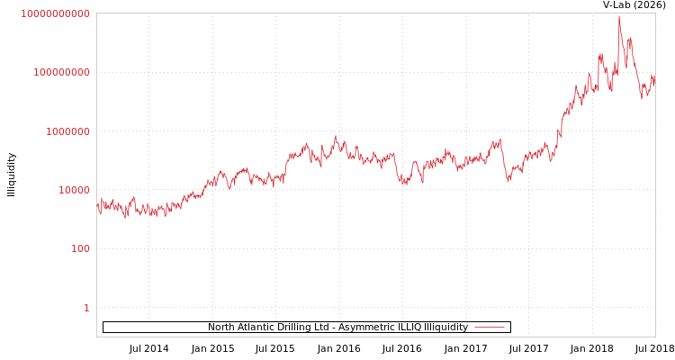 graph of North Atlantic Drilling Ltd ILLIQ-AMEM