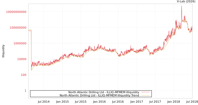 graph of North Atlantic Drilling Ltd ILLIQ-MFMEM