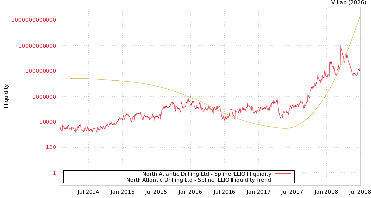 graph of North Atlantic Drilling Ltd ILLIQ-SMEM