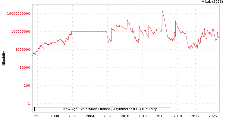 graph of New Age Exploration Limited ILLIQ-AMEM