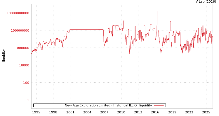 graph of New Age Exploration Limited ILLIQ-HIST