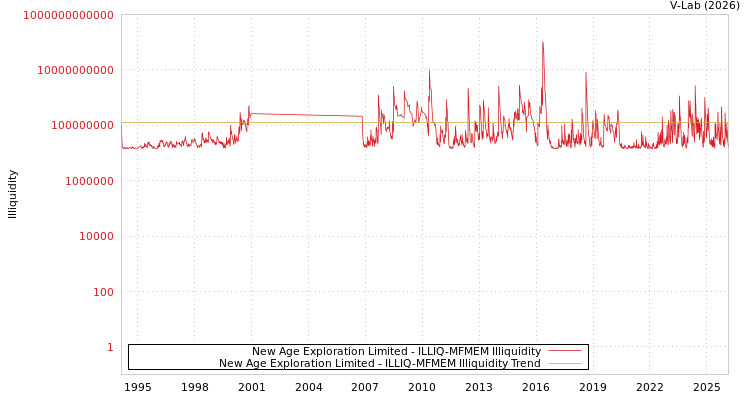 graph of New Age Exploration Limited ILLIQ-MFMEM