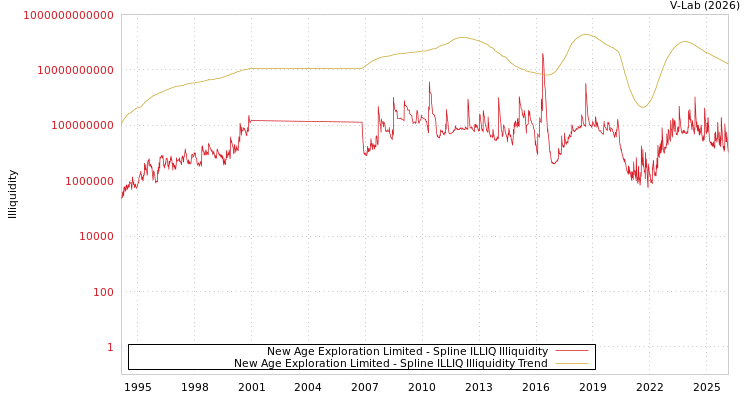 graph of New Age Exploration Limited ILLIQ-SMEM