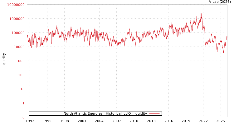graph of North Atlantic Energies ILLIQ-HIST