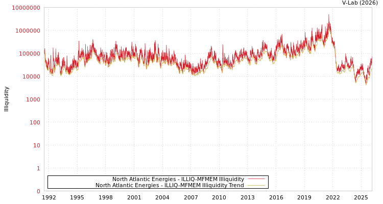 graph of North Atlantic Energies ILLIQ-MFMEM