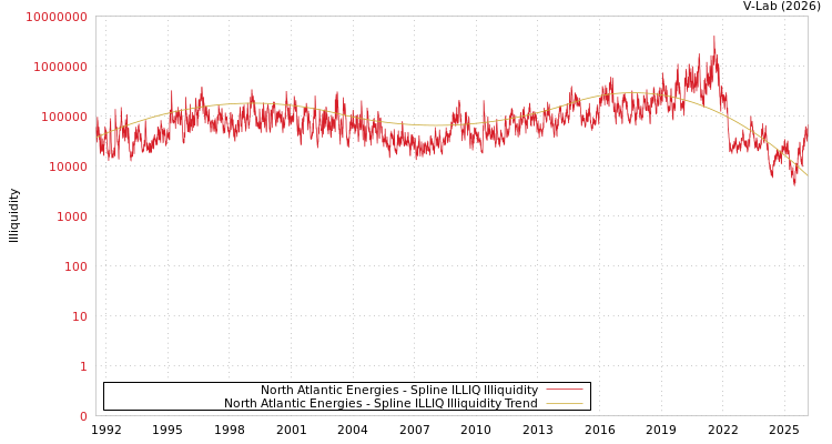 graph of North Atlantic Energies ILLIQ-SMEM