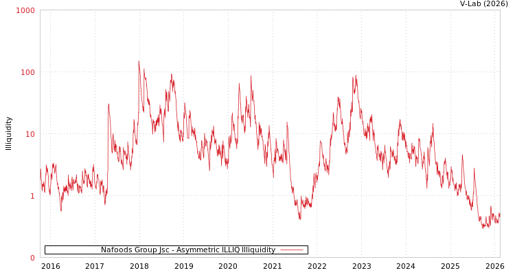 graph of Nafoods Group Jsc ILLIQ-AMEM