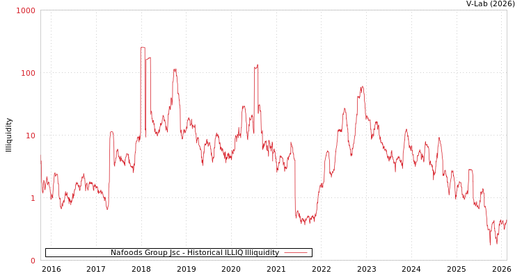 graph of Nafoods Group Jsc ILLIQ-HIST