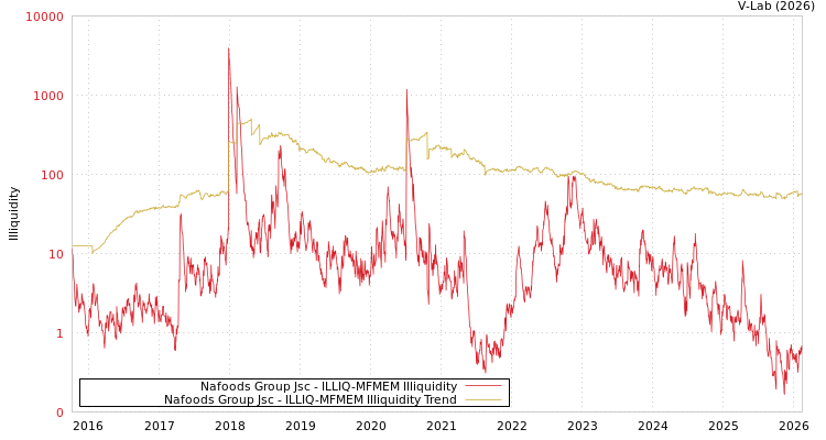 graph of Nafoods Group Jsc ILLIQ-MFMEM