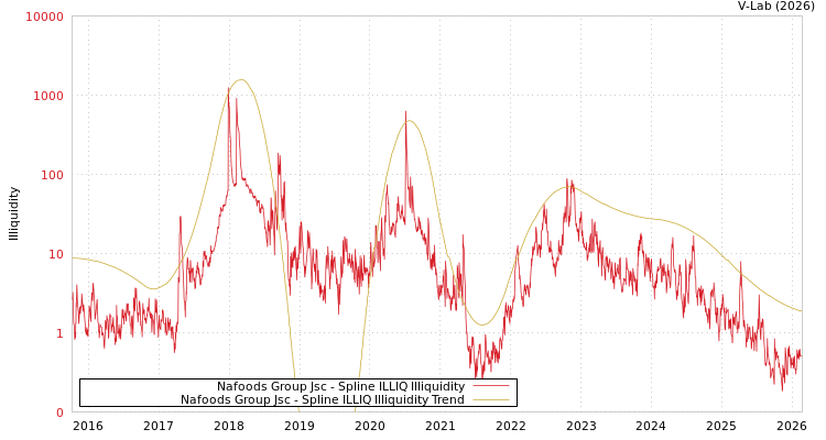 graph of Nafoods Group Jsc ILLIQ-SMEM