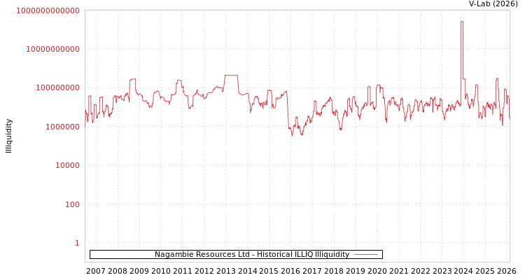 graph of Nagambie Resources Ltd ILLIQ-HIST