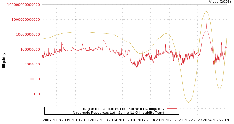 graph of Nagambie Resources Ltd ILLIQ-SMEM