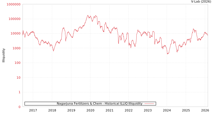 graph of Nagarjuna Fertilizers & Chem ILLIQ-HIST