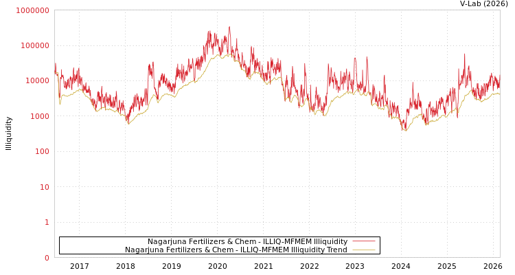 graph of Nagarjuna Fertilizers & Chem ILLIQ-MFMEM