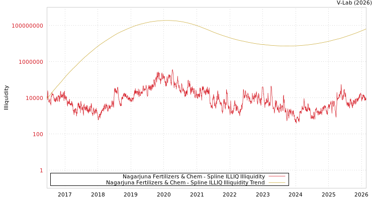 graph of Nagarjuna Fertilizers & Chem ILLIQ-SMEM