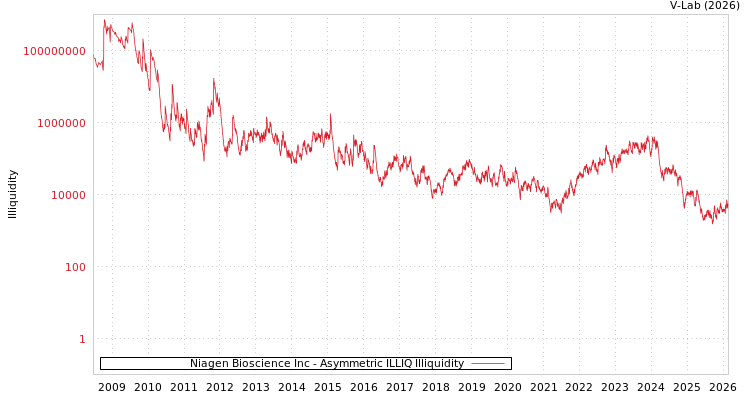 graph of Niagen Bioscience Inc ILLIQ-AMEM