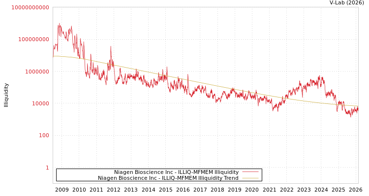 graph of Niagen Bioscience Inc ILLIQ-MFMEM
