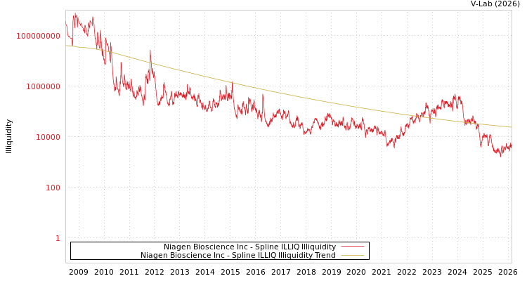 graph of Niagen Bioscience Inc ILLIQ-SMEM