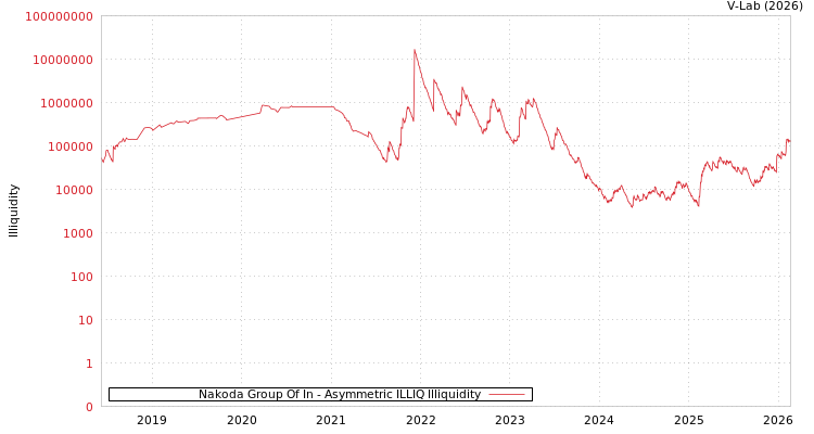 graph of Nakoda Group Of In ILLIQ-AMEM
