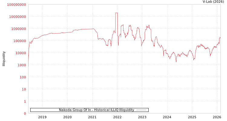 graph of Nakoda Group Of In ILLIQ-HIST