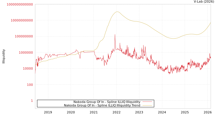 graph of Nakoda Group Of In ILLIQ-SMEM