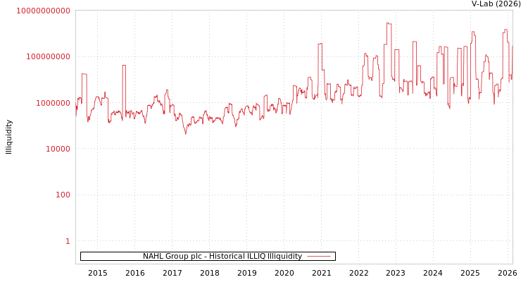 graph of NAHL Group plc ILLIQ-HIST